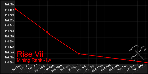 Last 7 Days Graph of Rise Vii