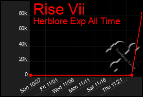 Total Graph of Rise Vii