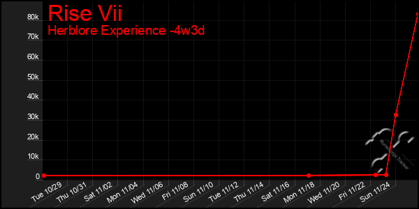 Last 31 Days Graph of Rise Vii