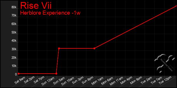 Last 7 Days Graph of Rise Vii