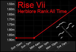 Total Graph of Rise Vii