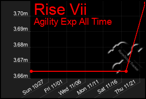 Total Graph of Rise Vii