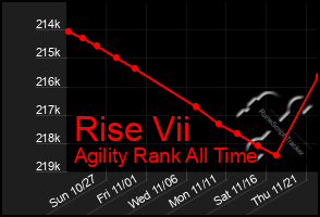 Total Graph of Rise Vii