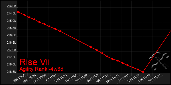 Last 31 Days Graph of Rise Vii