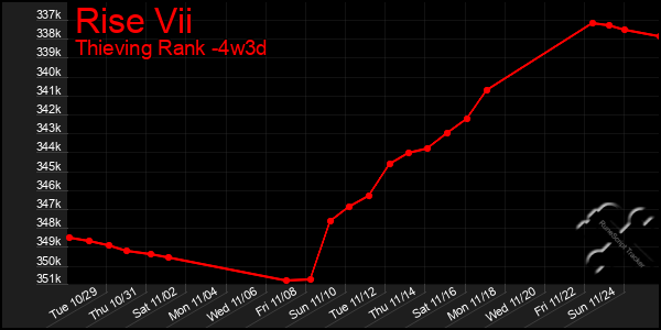 Last 31 Days Graph of Rise Vii