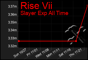 Total Graph of Rise Vii