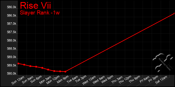 Last 7 Days Graph of Rise Vii