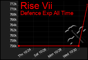 Total Graph of Rise Vii