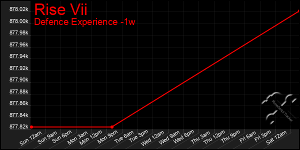 Last 7 Days Graph of Rise Vii