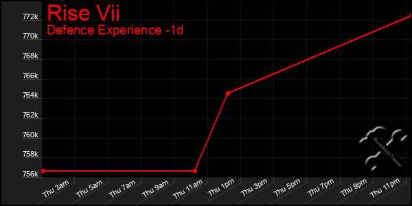 Last 24 Hours Graph of Rise Vii