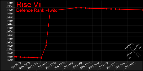 Last 31 Days Graph of Rise Vii