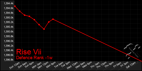 Last 7 Days Graph of Rise Vii