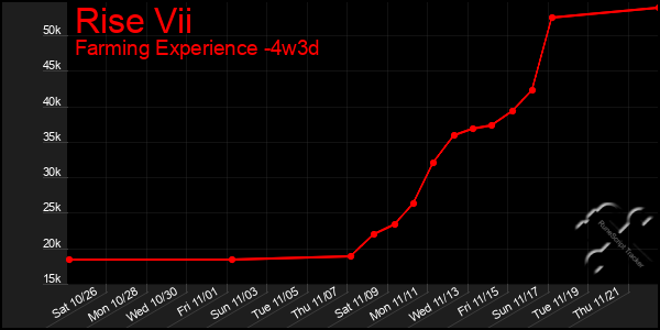 Last 31 Days Graph of Rise Vii