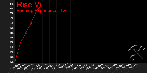 Last 7 Days Graph of Rise Vii