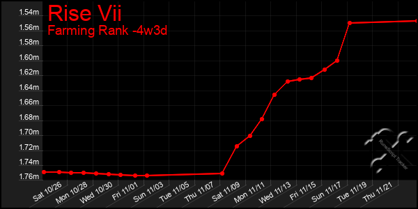 Last 31 Days Graph of Rise Vii