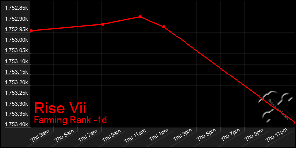 Last 24 Hours Graph of Rise Vii