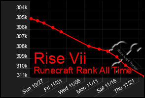 Total Graph of Rise Vii