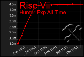 Total Graph of Rise Vii