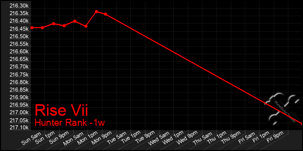 Last 7 Days Graph of Rise Vii