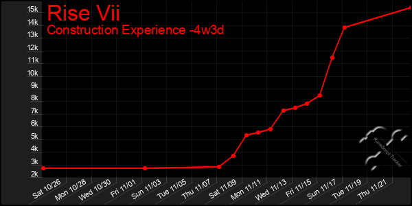 Last 31 Days Graph of Rise Vii