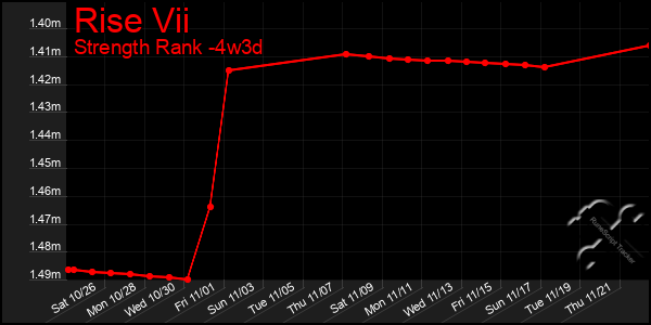 Last 31 Days Graph of Rise Vii