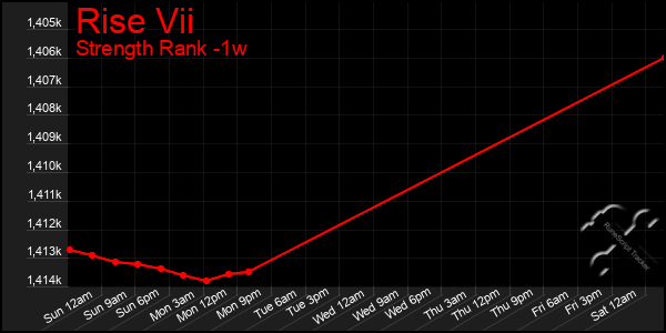 Last 7 Days Graph of Rise Vii