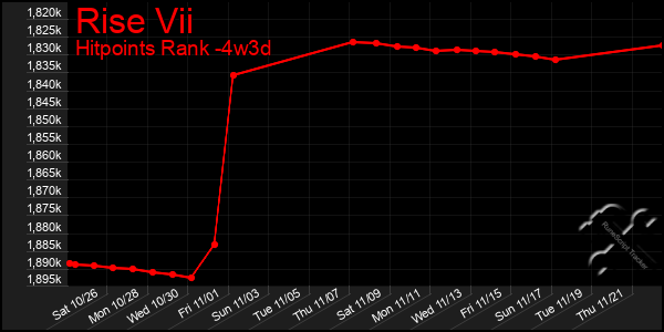 Last 31 Days Graph of Rise Vii