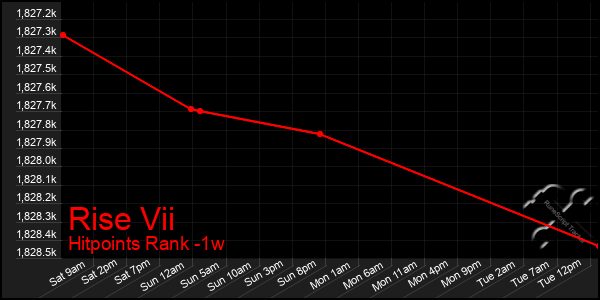 Last 7 Days Graph of Rise Vii