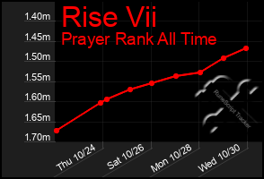 Total Graph of Rise Vii