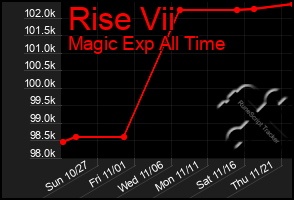 Total Graph of Rise Vii