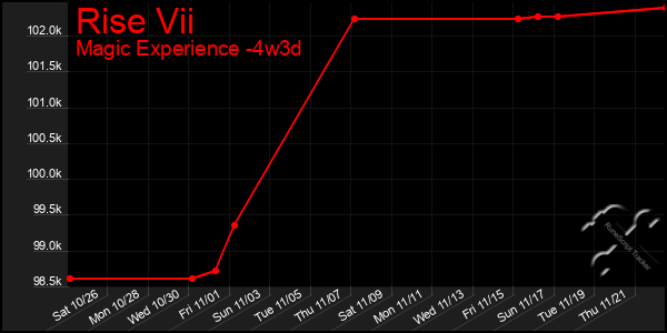 Last 31 Days Graph of Rise Vii