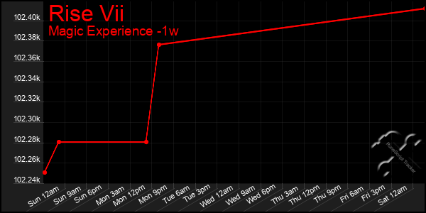 Last 7 Days Graph of Rise Vii