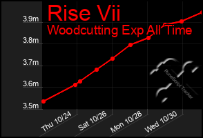 Total Graph of Rise Vii