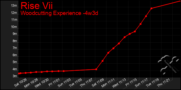 Last 31 Days Graph of Rise Vii