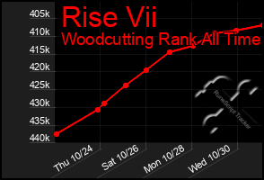 Total Graph of Rise Vii