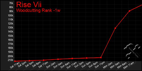 Last 7 Days Graph of Rise Vii