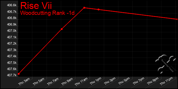 Last 24 Hours Graph of Rise Vii