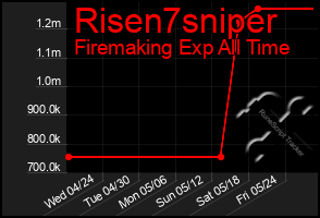 Total Graph of Risen7sniper