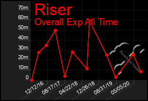 Total Graph of Riser