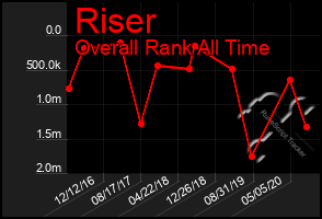 Total Graph of Riser