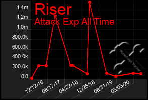 Total Graph of Riser