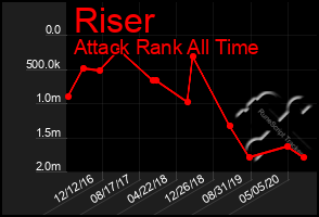 Total Graph of Riser