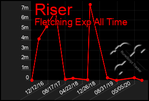 Total Graph of Riser