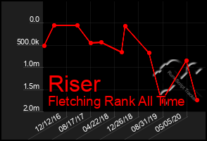 Total Graph of Riser