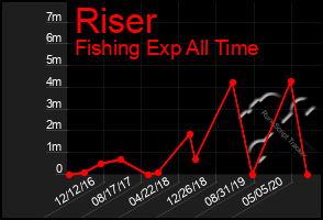 Total Graph of Riser