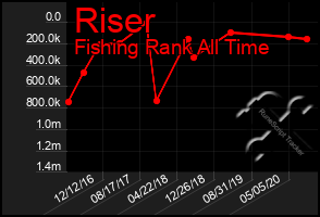 Total Graph of Riser