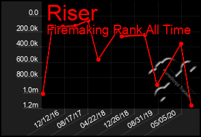 Total Graph of Riser