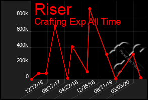 Total Graph of Riser