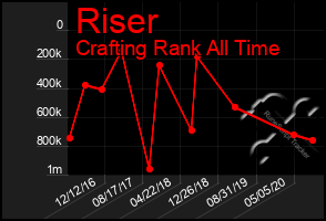 Total Graph of Riser