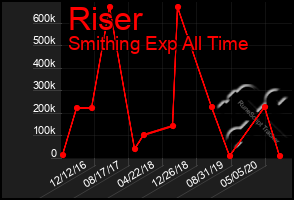 Total Graph of Riser